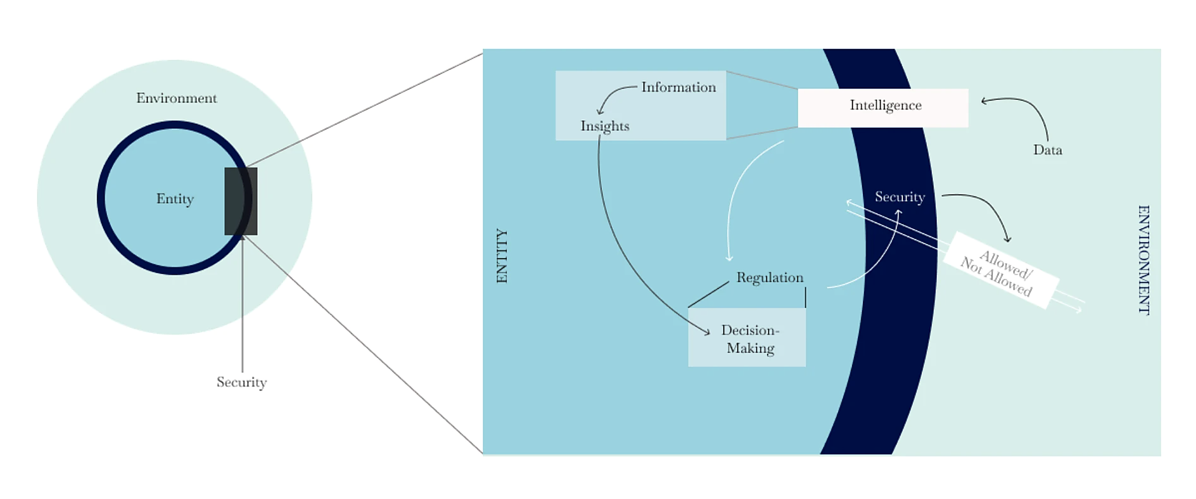 Security system mapping diagram for NIFT Gandhinagar
