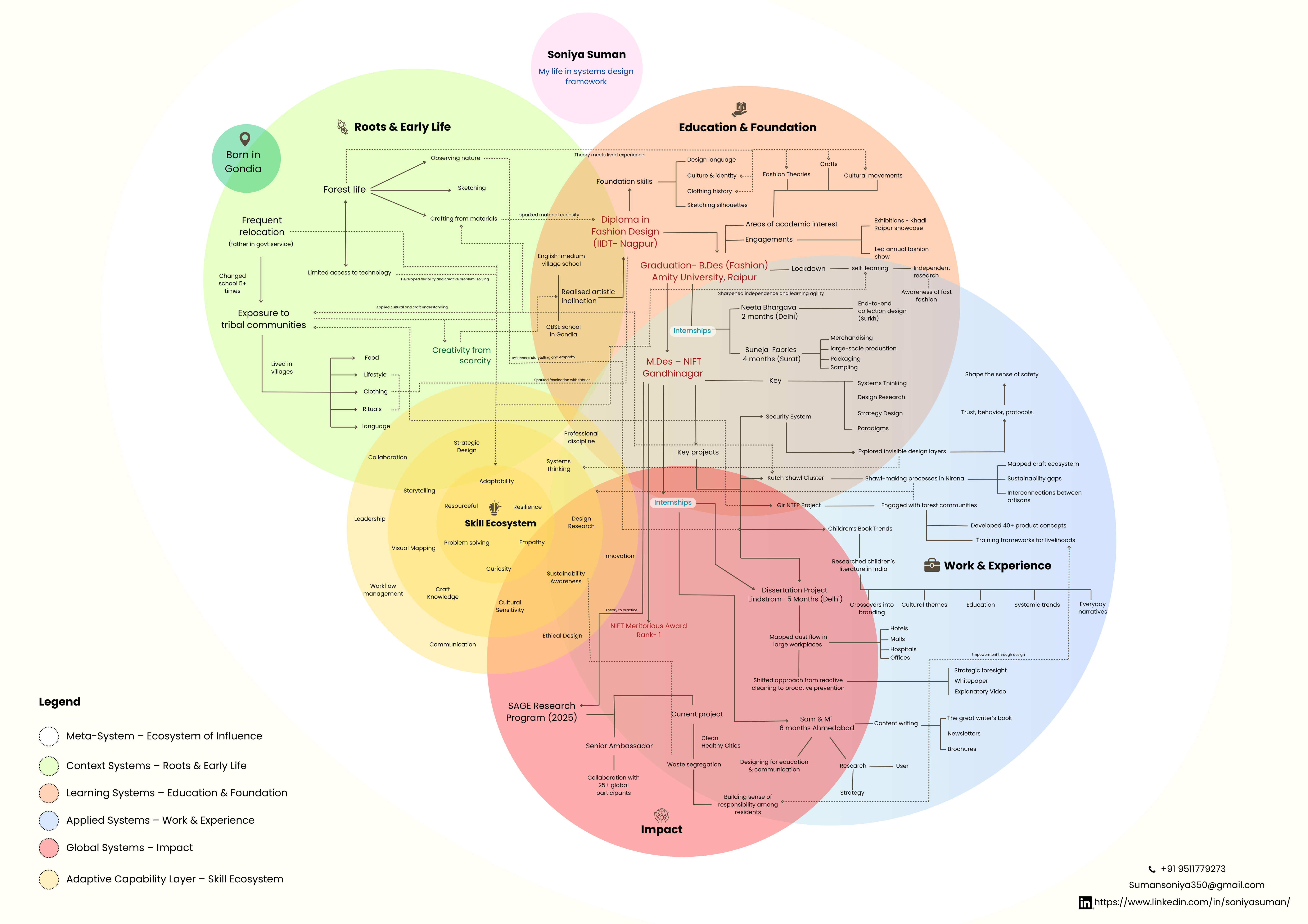 Soniya Suman systems design journey map